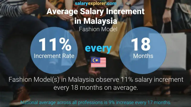 Annual Salary Increment Rate Malaysia Fashion Model