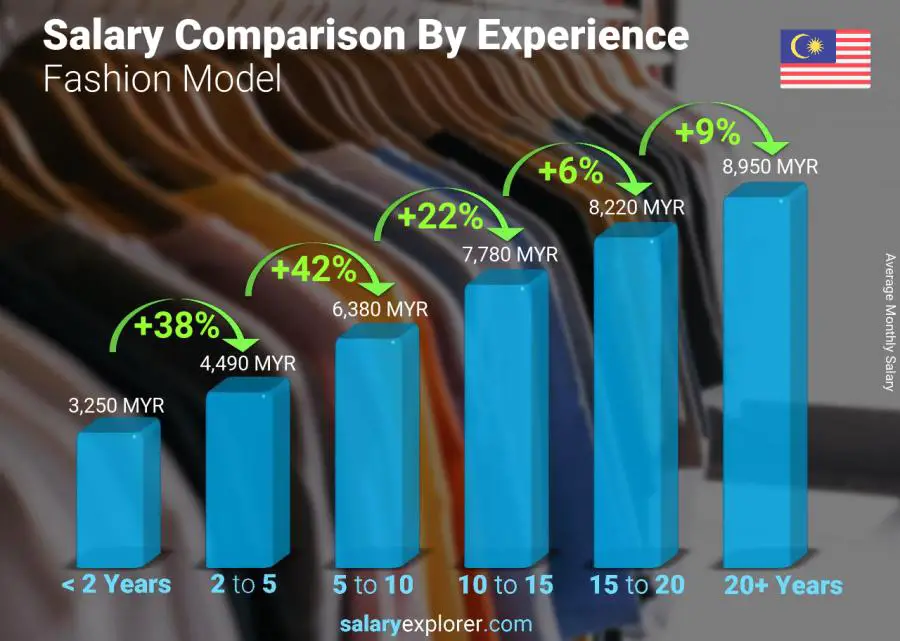 Salary comparison by years of experience monthly Malaysia Fashion Model