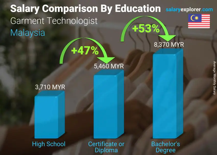 Salary comparison by education level monthly Malaysia Garment Technologist