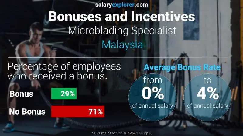 Annual Salary Bonus Rate Malaysia Microblading Specialist