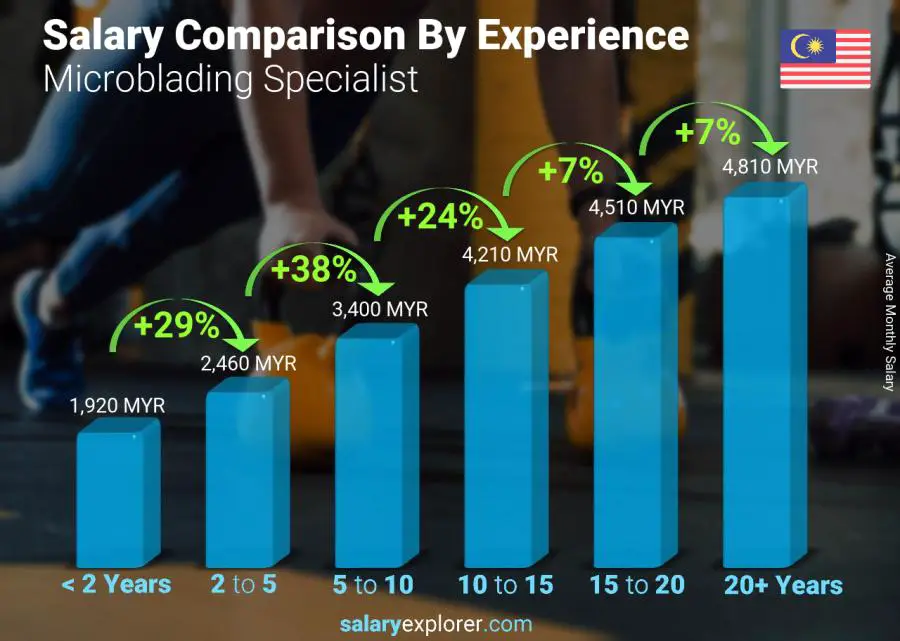 Salary comparison by years of experience monthly Malaysia Microblading Specialist