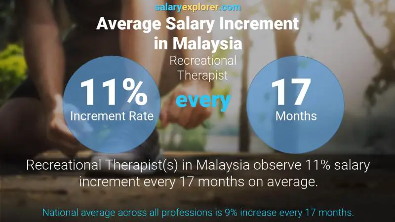 Annual Salary Increment Rate Malaysia Recreational Therapist