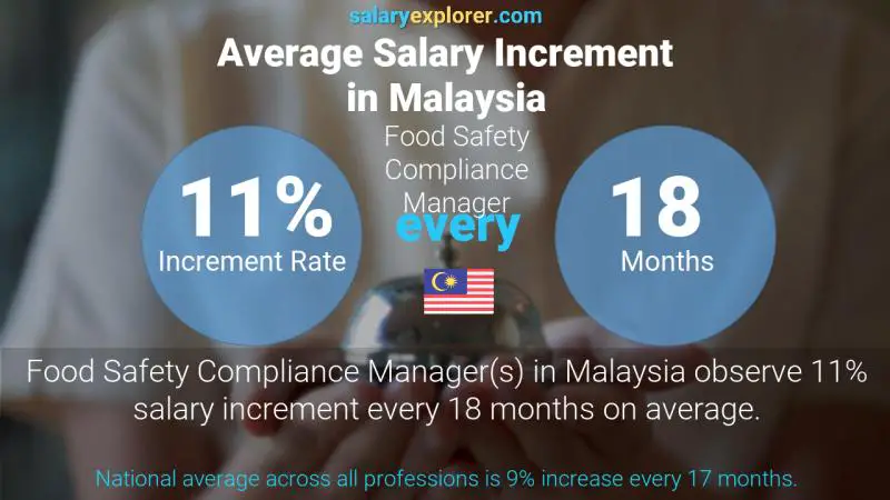 Annual Salary Increment Rate Malaysia Food Safety Compliance Manager