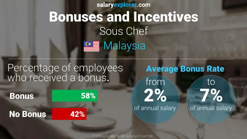 Annual Salary Bonus Rate Malaysia Sous Chef