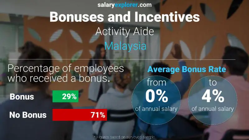 Annual Salary Bonus Rate Malaysia Activity Aide