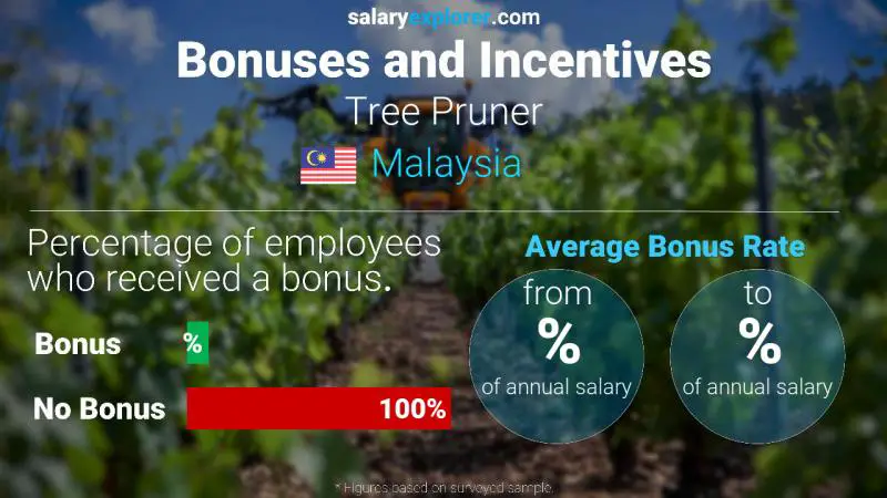 Annual Salary Bonus Rate Malaysia Tree Pruner