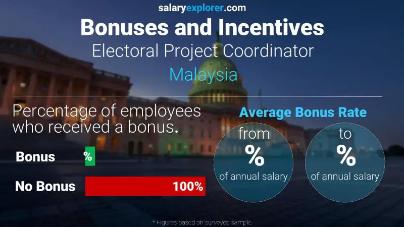 Annual Salary Bonus Rate Malaysia Electoral Project Coordinator