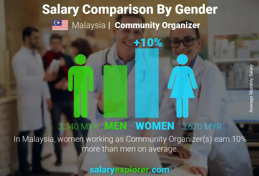 Salary comparison by gender Malaysia Community Organizer monthly