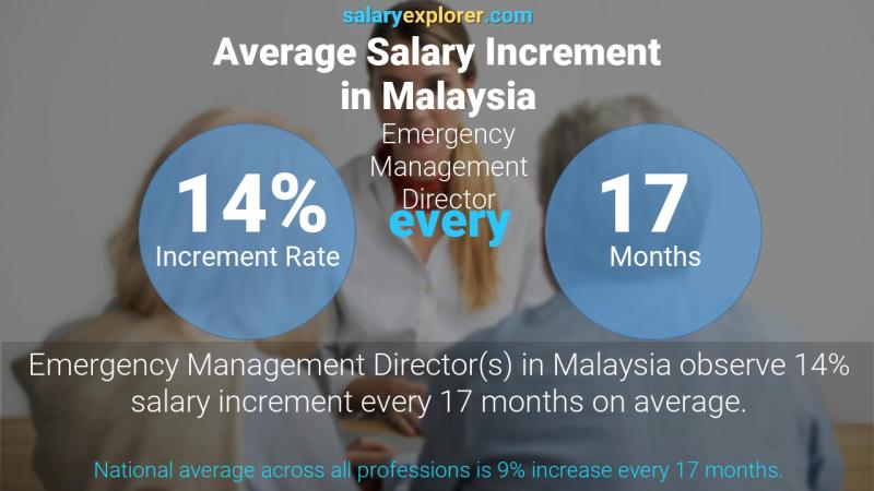 Annual Salary Increment Rate Malaysia Emergency Management Director