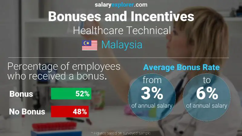 Annual Salary Bonus Rate Malaysia Healthcare Technical