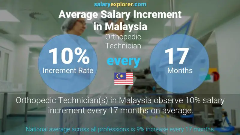 Annual Salary Increment Rate Malaysia Orthopedic Technician