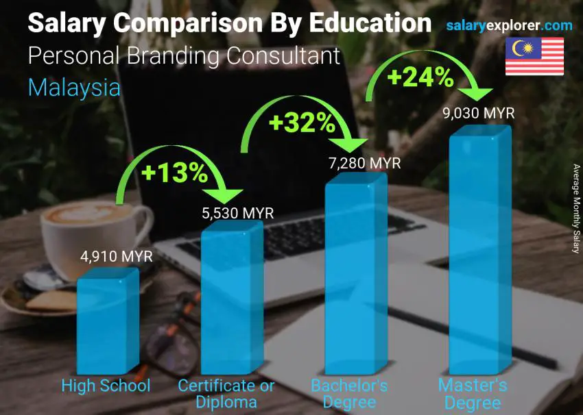 Salary comparison by education level monthly Malaysia Personal Branding Consultant