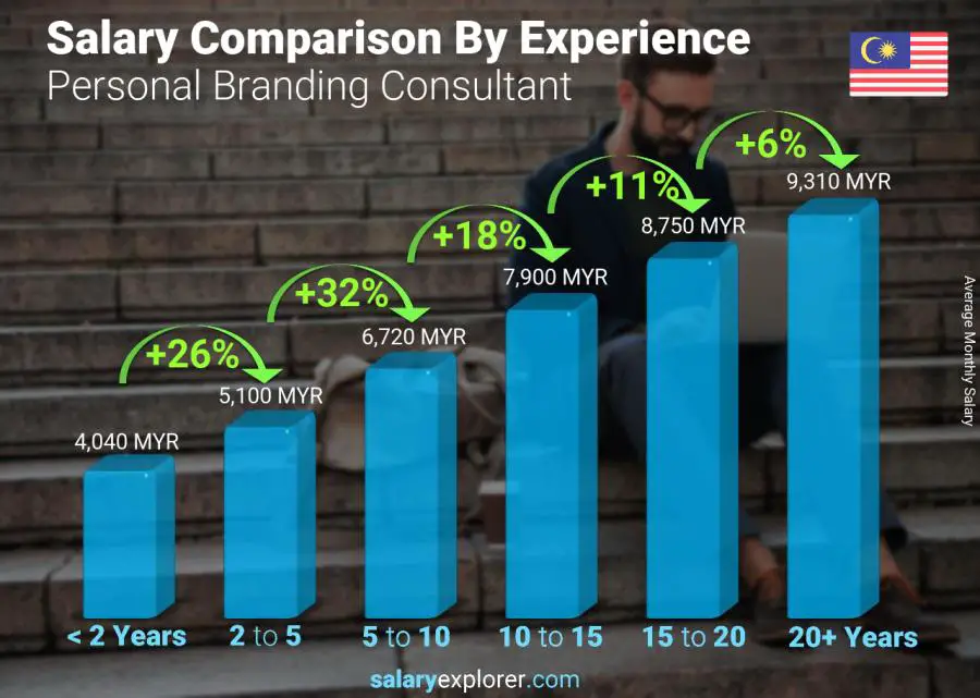 Salary comparison by years of experience monthly Malaysia Personal Branding Consultant