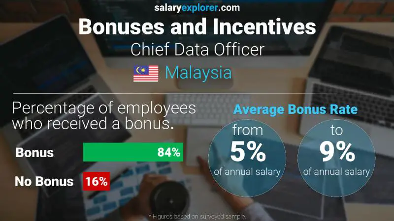 Annual Salary Bonus Rate Malaysia Chief Data Officer