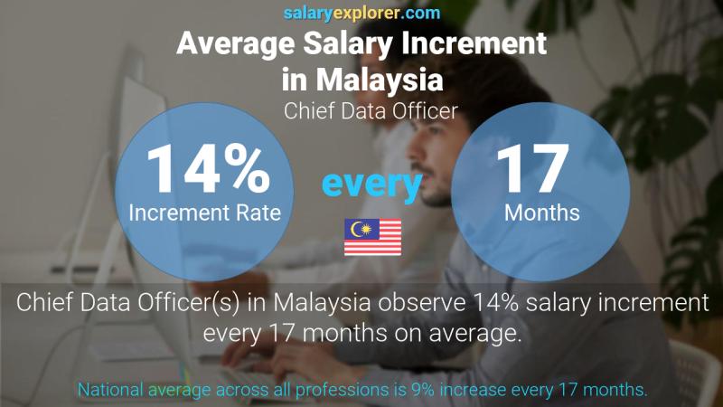 Annual Salary Increment Rate Malaysia Chief Data Officer