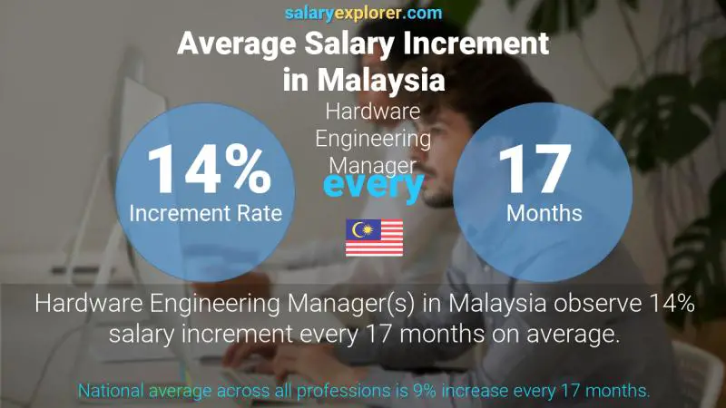 Annual Salary Increment Rate Malaysia Hardware Engineering Manager