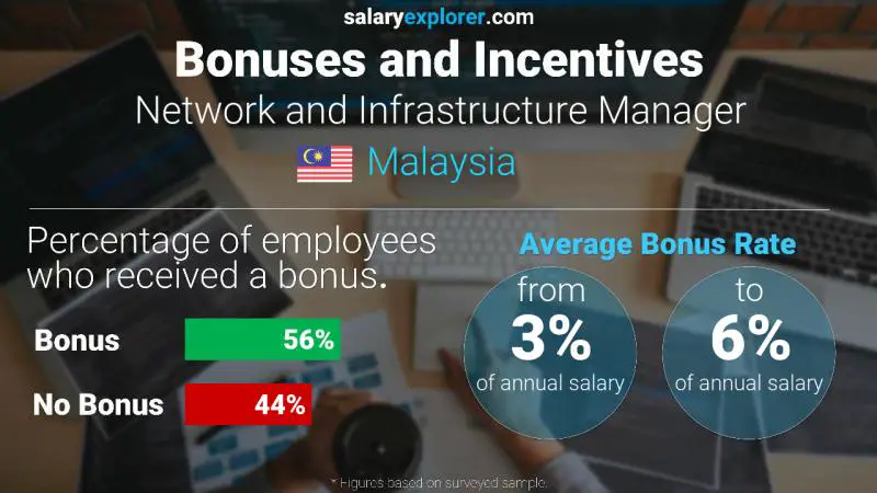 Annual Salary Bonus Rate Malaysia Network and Infrastructure Manager