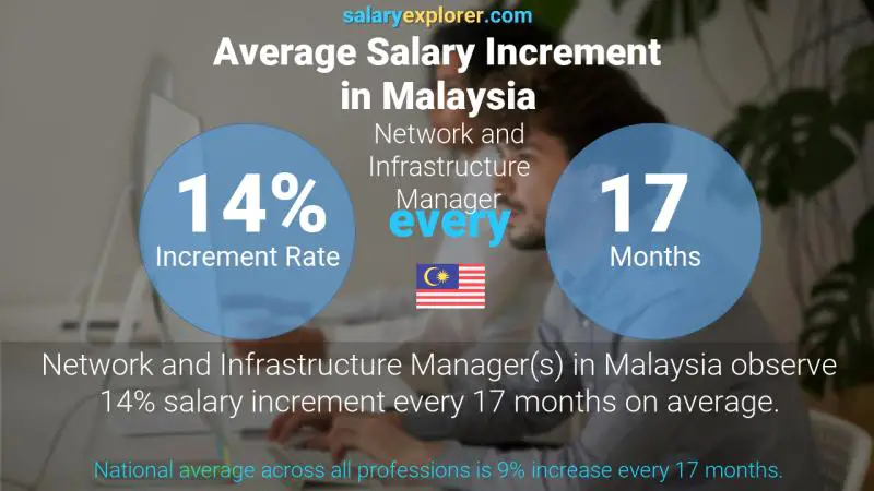 Annual Salary Increment Rate Malaysia Network and Infrastructure Manager