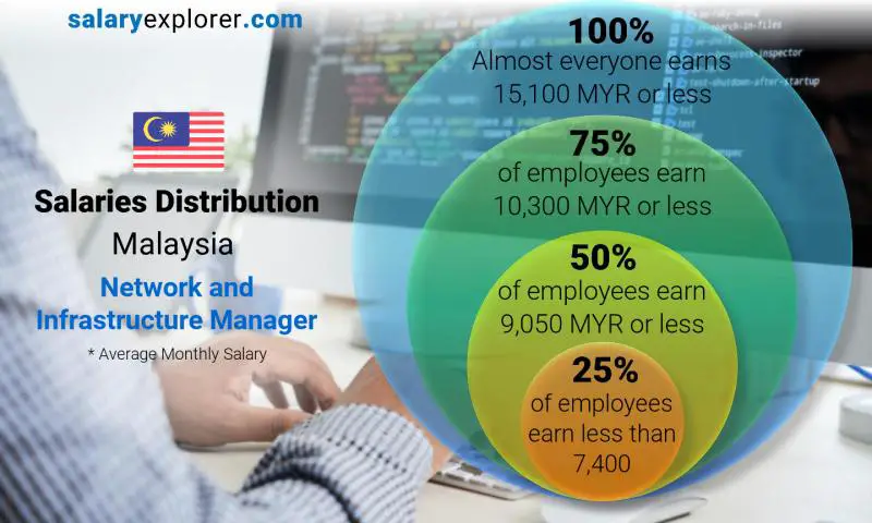 Median and salary distribution Malaysia Network and Infrastructure Manager monthly