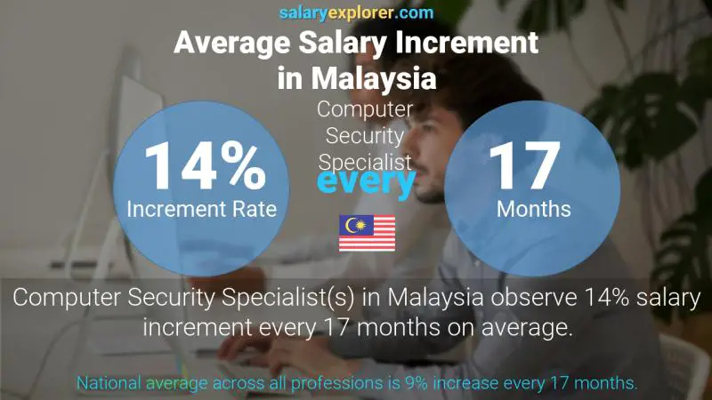 Annual Salary Increment Rate Malaysia Computer Security Specialist