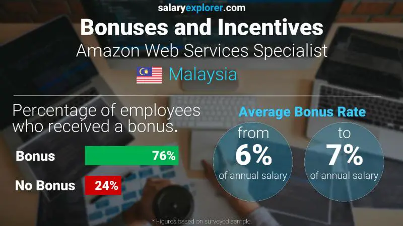 Annual Salary Bonus Rate Malaysia Amazon Web Services Specialist