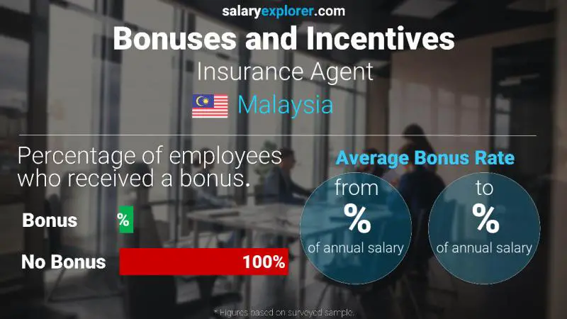 Annual Salary Bonus Rate Malaysia Insurance Agent