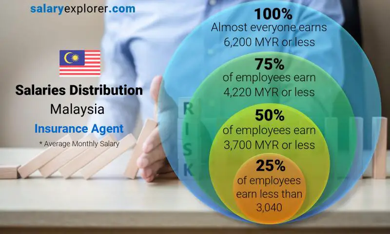 Median and salary distribution Malaysia Insurance Agent monthly