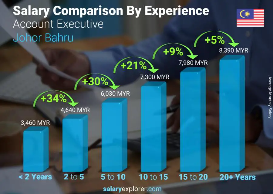 Salary comparison by years of experience monthly Johor Bahru Account Executive