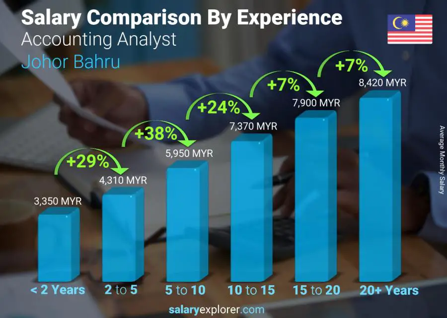 Salary comparison by years of experience monthly Johor Bahru Accounting Analyst