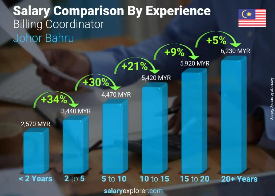 Salary comparison by years of experience monthly Johor Bahru Billing Coordinator