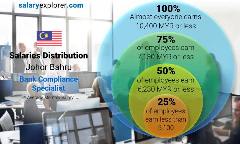 Median and salary distribution Johor Bahru Bank Compliance Specialist monthly