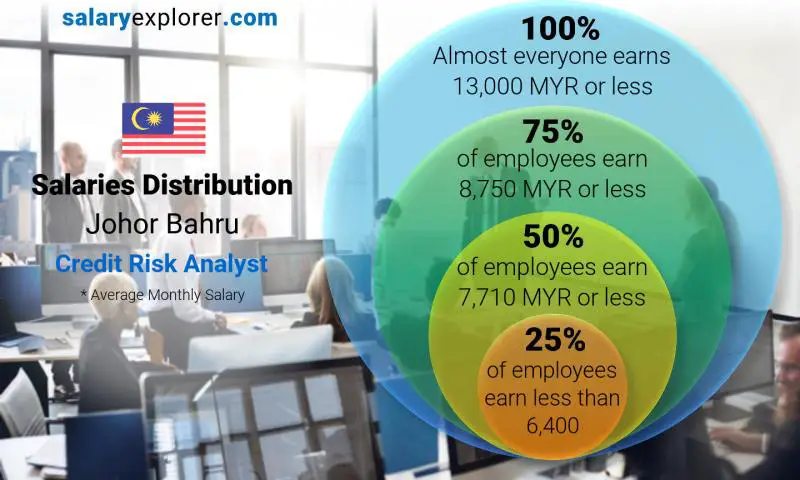 Median and salary distribution Johor Bahru Credit Risk Analyst monthly