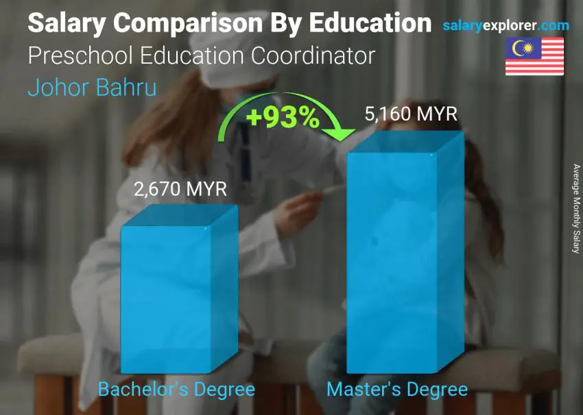 Salary comparison by education level monthly Johor Bahru Preschool Education Coordinator