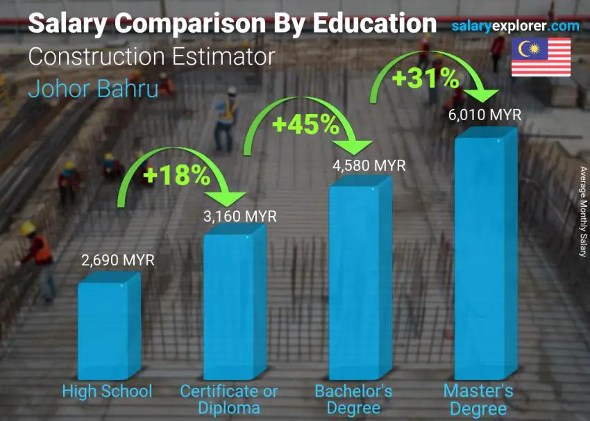 Salary comparison by education level monthly Johor Bahru Construction Estimator