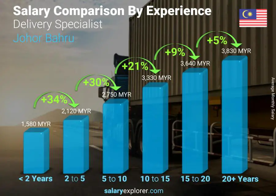 Salary comparison by years of experience monthly Johor Bahru Delivery Specialist