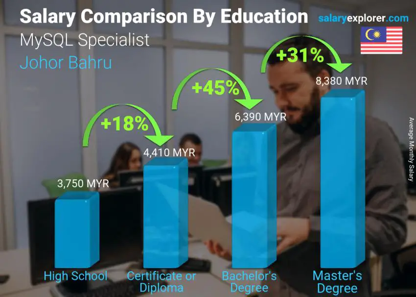 Salary comparison by education level monthly Johor Bahru MySQL Specialist