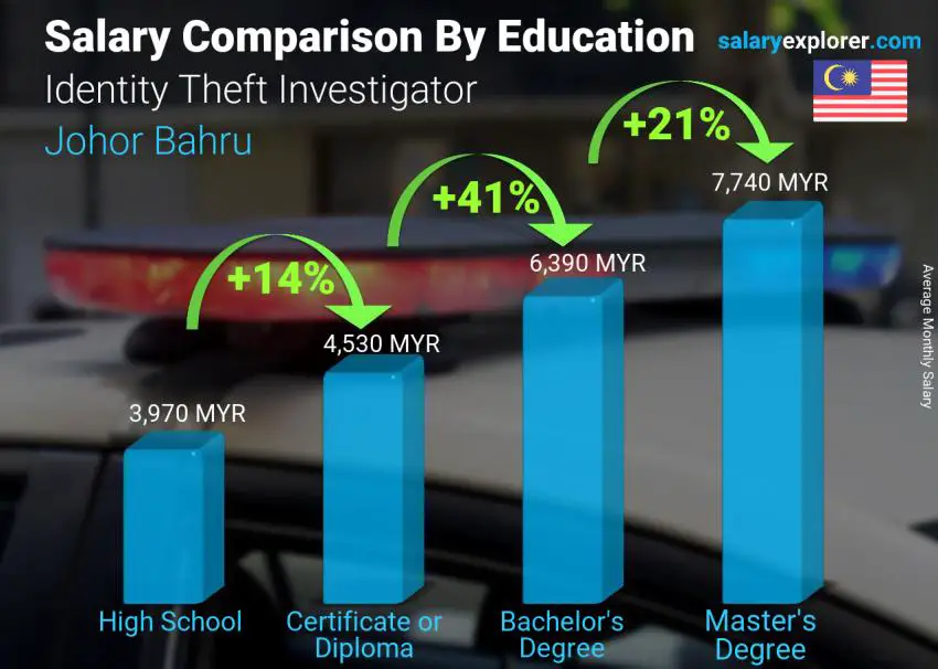 Salary comparison by education level monthly Johor Bahru Identity Theft Investigator