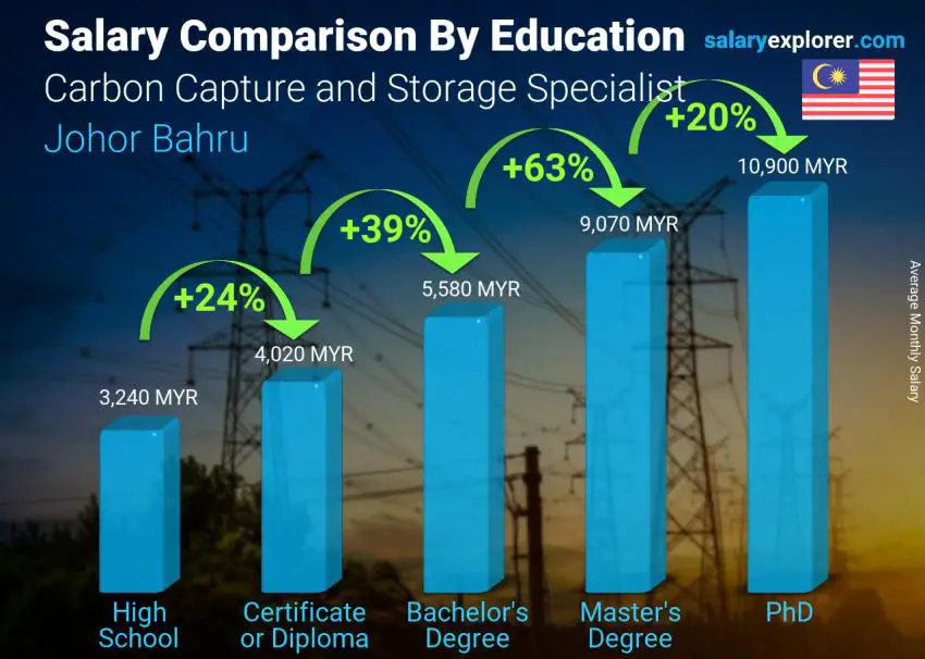 Salary comparison by education level monthly Johor Bahru Carbon Capture and Storage Specialist