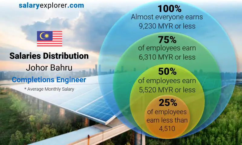 Median and salary distribution Johor Bahru Completions Engineer monthly