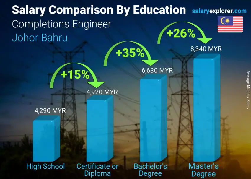 Salary comparison by education level monthly Johor Bahru Completions Engineer