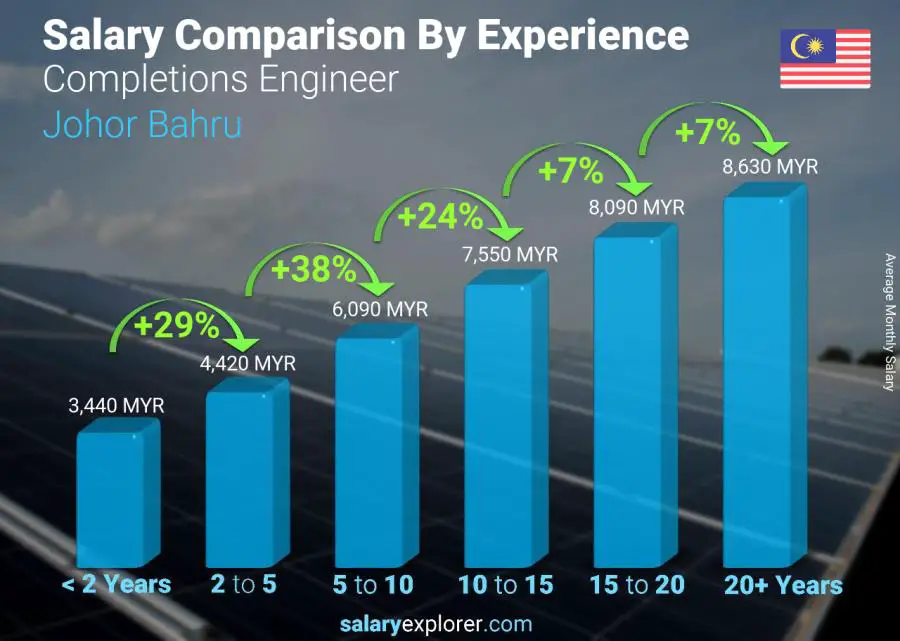 Salary comparison by years of experience monthly Johor Bahru Completions Engineer