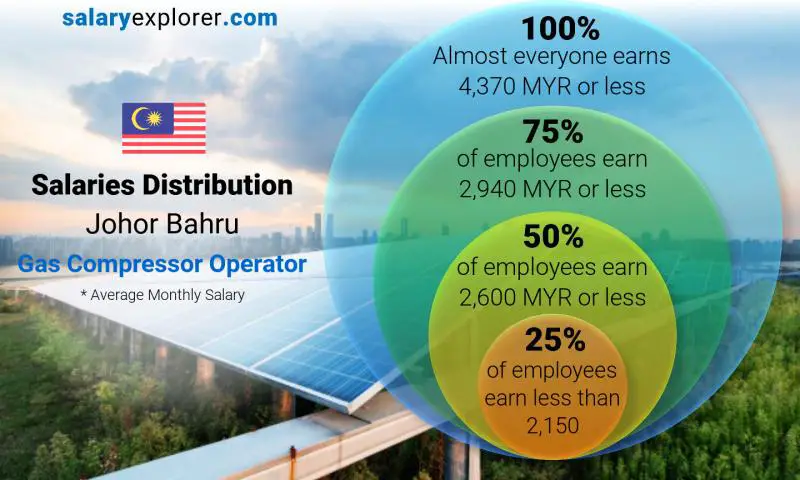 Median and salary distribution Johor Bahru Gas Compressor Operator monthly