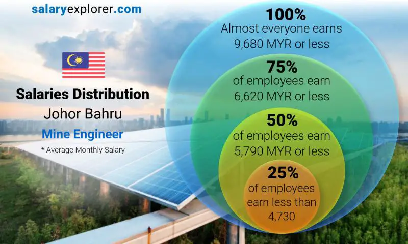 Median and salary distribution Johor Bahru Mine Engineer monthly