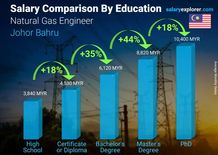 Salary comparison by education level monthly Johor Bahru Natural Gas Engineer