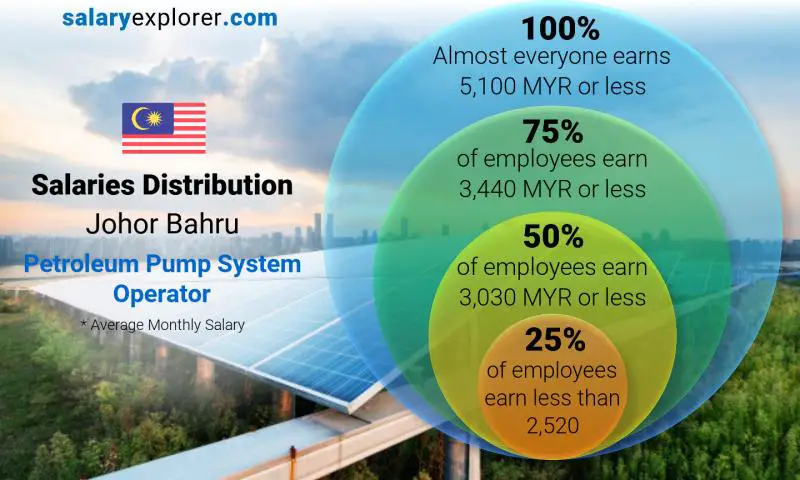 Median and salary distribution Johor Bahru Petroleum Pump System Operator monthly