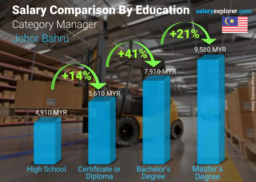 Salary comparison by education level monthly Johor Bahru Category Manager