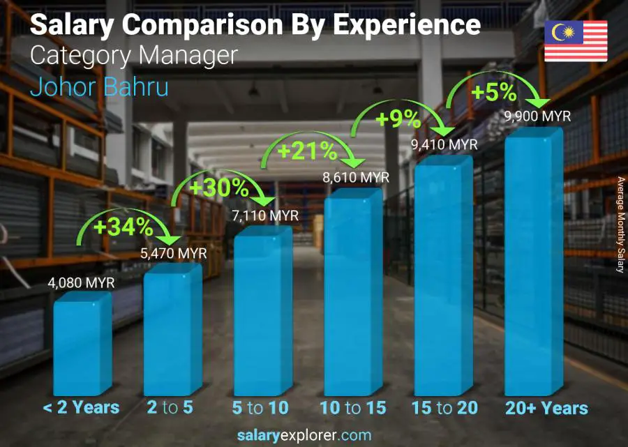 Salary comparison by years of experience monthly Johor Bahru Category Manager