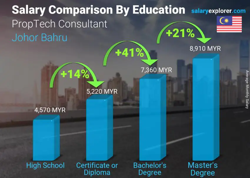 Salary comparison by education level monthly Johor Bahru PropTech Consultant