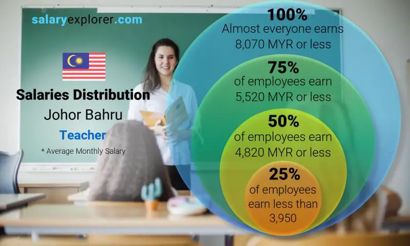 Median and salary distribution Johor Bahru Teacher monthly