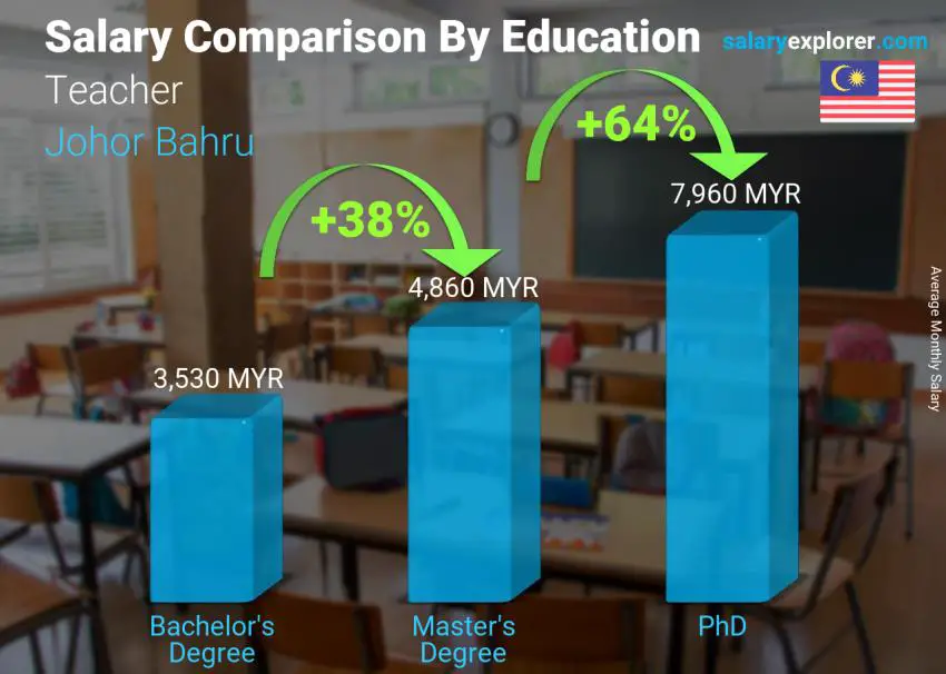 Salary comparison by education level monthly Johor Bahru Teacher